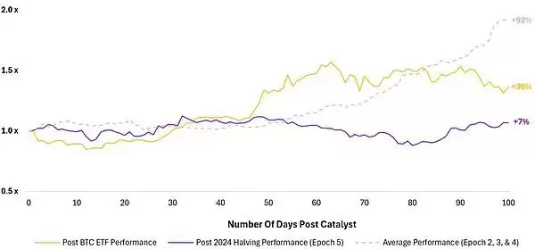 比特币牛市周期结束了