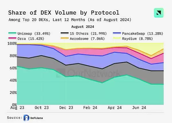 DEX未来前景如何?DEX交易量同比增长100% 周交易量达170亿美元
