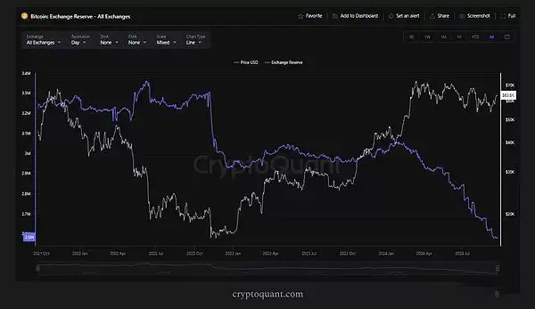 比特币交易所储备变化