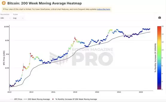 比特币移动平均线分析