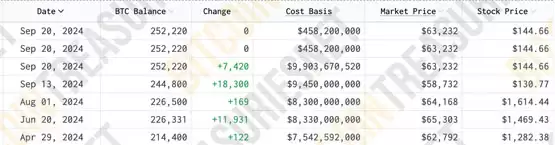 微策略MSTR股价反弹胜过科技股！比特币持仓浮盈67亿美元