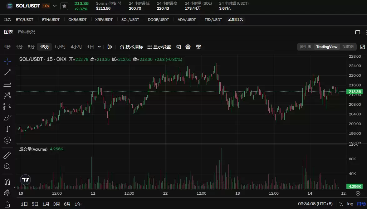 SOL币近期价格预测至260美元?SOL近期价格走势分析