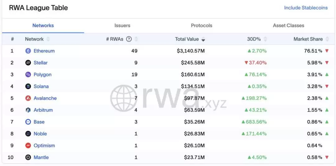 RWA资产规模达千亿锭,RWA赛道8大潜力项目要关注