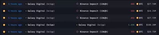 Galaxy Digital向币安转入价值1亿美元比特币！市场情绪即将反转？