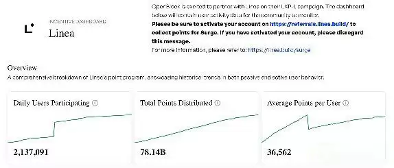 空投热潮走到尽头了吗？还值得撸吗？47个空投代币表现分析