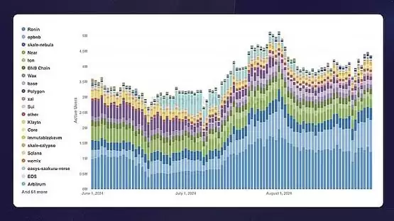 Layer1、比特币 Layer 2 和以太坊 Layer 2 趋势分析