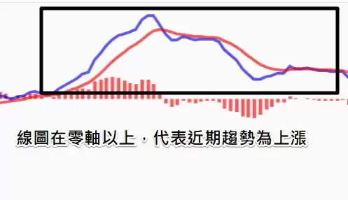 币安技术分析教学:MACD均线预测加密货币趋势