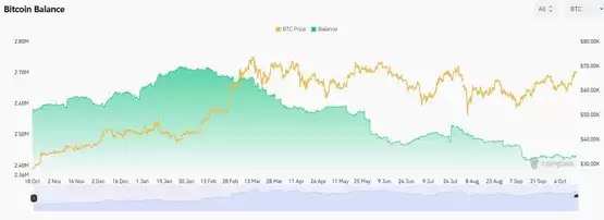 Coinglass数据显示比特币交易所储备量再创新低！BTC将进一步上涨？