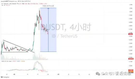 DOGS币行情复盘:从选币逻辑到预期管理来预判行情