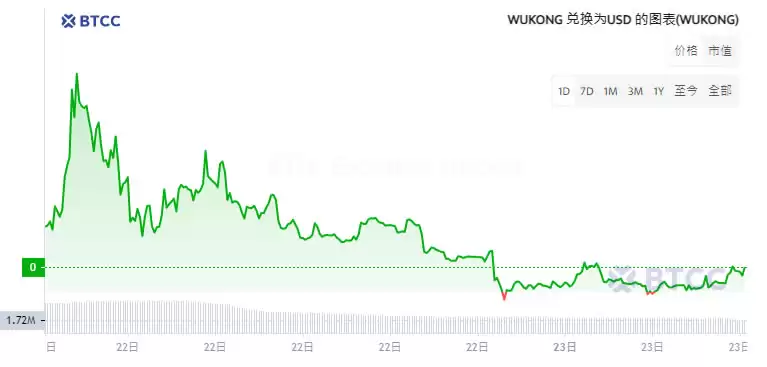 黑神话:悟空迷因币有哪些?表现如何?这些迷因币是否值得投资呢?