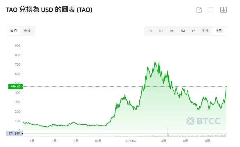 Bittensor(TAO)币是什么?币价不断上涨,未来如何?现在买好吗?