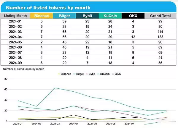 前三季度币安OKX等五大交易所新币表现如何？