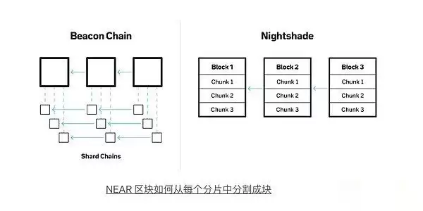一文解读NEAR区块链是追随热门叙事还是引领市场？