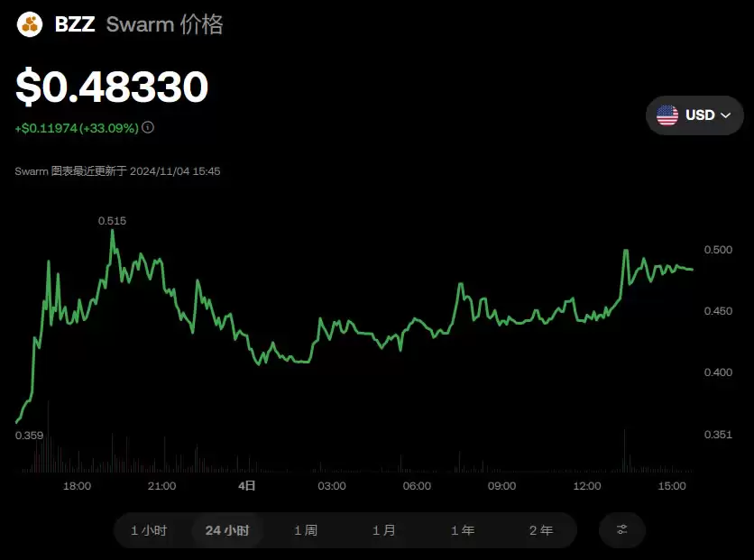 最近大涨的BZZ币的创始人是谁?BZZ币还有希望吗?