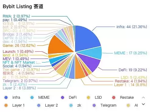三大虚拟币交易所上市交易过程中什么赛道最受欢迎?Ton生态未来如何?