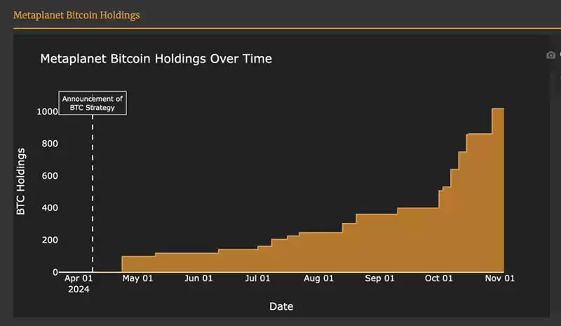 Metaplanet比特币投资策略详细介绍,会是下一个微策略吗？