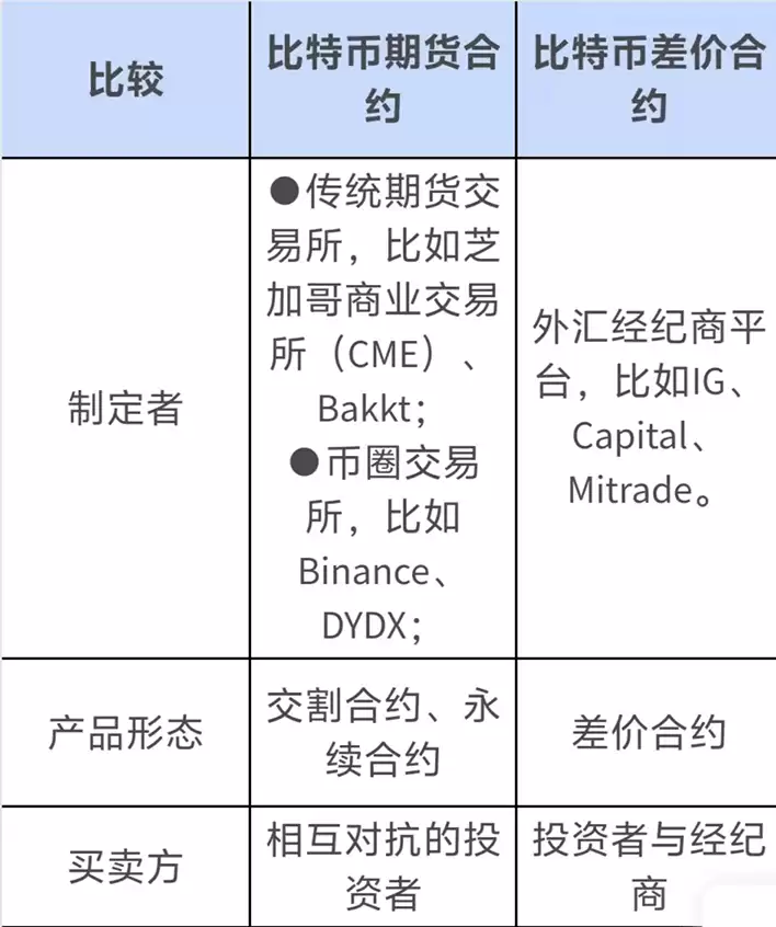 比特币期货入门教学:如何交易比特币期货？