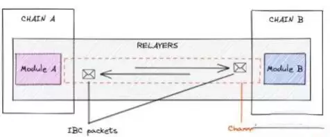 什么是IBC协议？IBC用于什么？解决了什么问题?