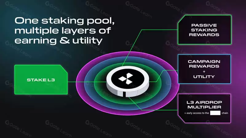 什么是Layer3代币？Layer3代币分配、质押模型、销毁机制介绍