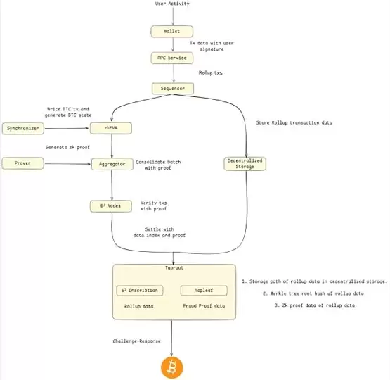 破解比特币瓶颈:BTC Layer2扩容技术的全面审计指南