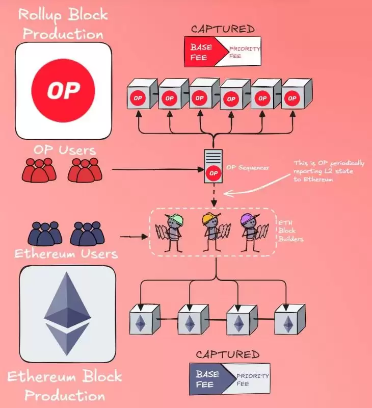 以太坊的未来，Based Rollups会有一席之地吗？