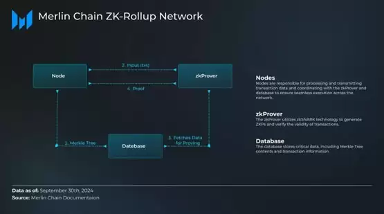 比特币Layer2被证伪?Messari发表Merlin Chain的完整报告