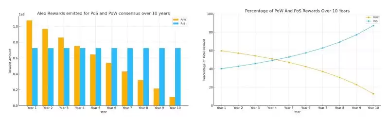 Aleo未来如何？Aleo积分如何分配？Aleo项目历程介绍