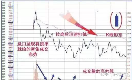 虚拟货币庄家出货手法小结