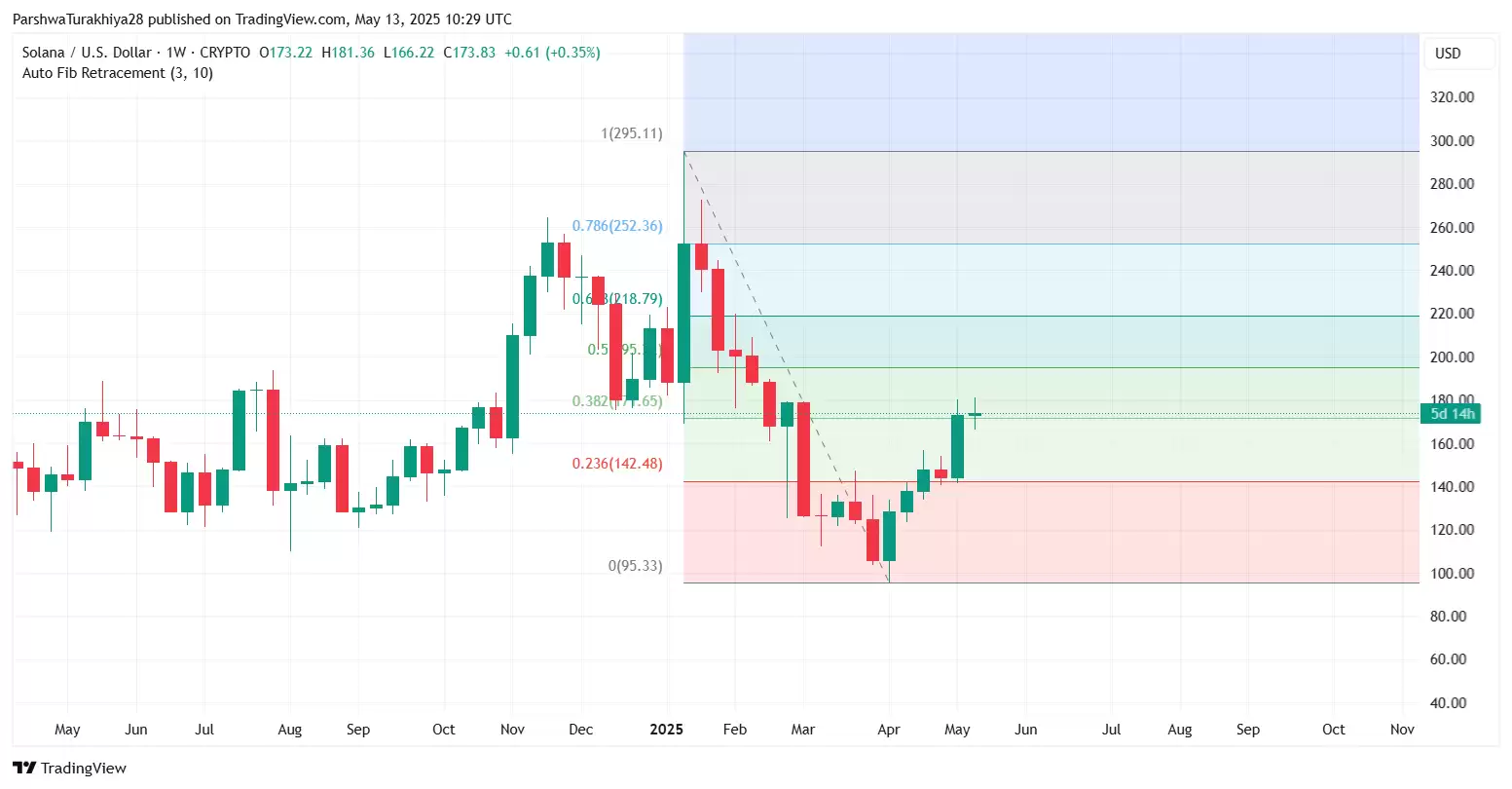 SOL价格预测:大选后能涨到多少美元?SOL未来走势分析