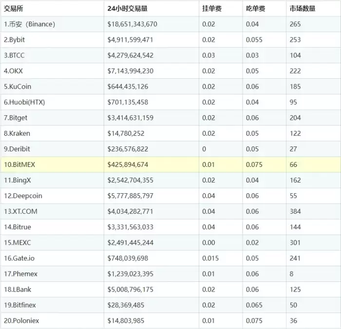 加密货币交易所有哪些？加密货币十大交易所排名最新榜单