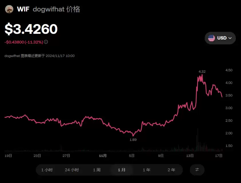 狗帽币WIF值得投资吗？怎么买好？WIF币交易所购买操作教程
