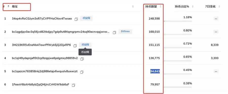 全球持有比特币最多的人是谁?有哪些?