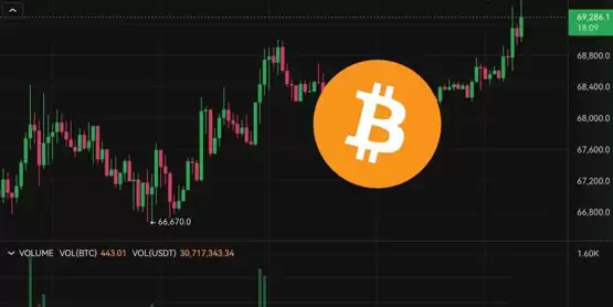 比特币攻上69500美元、以太坊冲上2750美元！BTC将创新高？