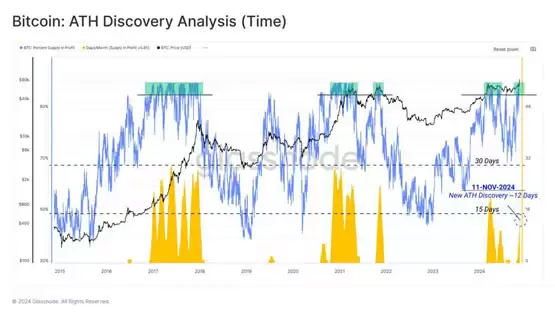 Glassnode：比特币获利了结低于上次高峰！上涨空间仍在