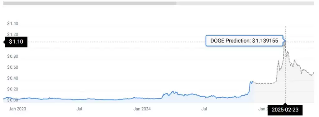 狗狗币今日价格分析:DOGE啥时能涨到1美元吗?可能达到2美元吗?