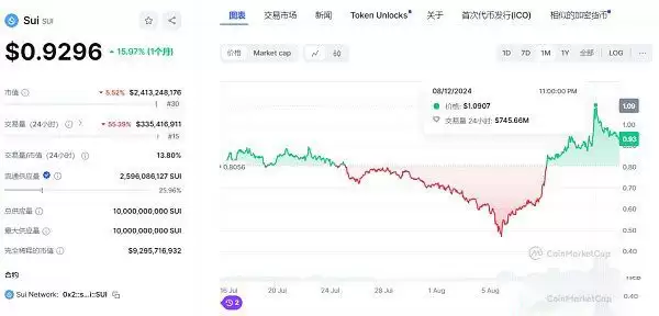 Sui一周暴涨140% 是什么造就了Sui？Sui暴涨原因分析
