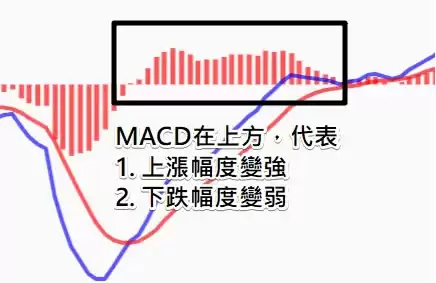币安技术分析教学:MACD均线预测加密货币趋势