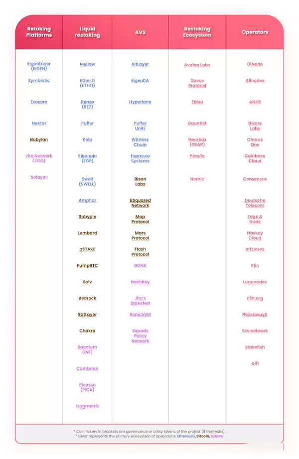 2025年加密货币再质押生态格局现状全览
