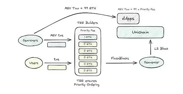 如何看待Uniswap推出的新L2链Unichain?解读Unichain背后三位一体