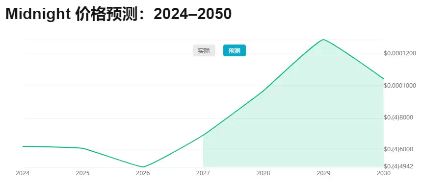 Midnight(NIGHT)币是什么?未来前景如何?NIGHT币价格分析