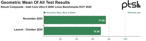 Intel酷睿Ultra 200S发布一年 性能+9％ 功耗-15％！还只是Linux