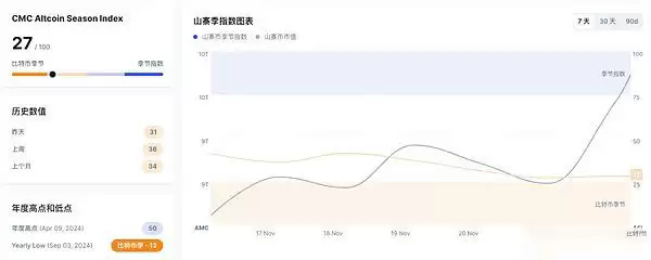 山寨季来了？XRP等老牌币复苏是山寨季回归信号吗？