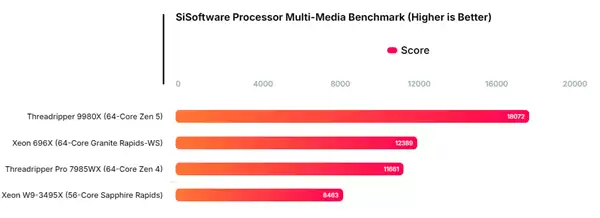 Intel至强696X大战AMD!64核心 4.6GHz、336MB三级缓存