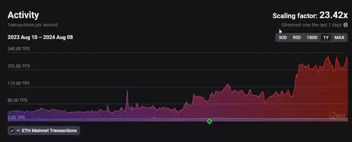 ETH真的不行了吗？以太坊比不上比特币Sol了 发生了什么？