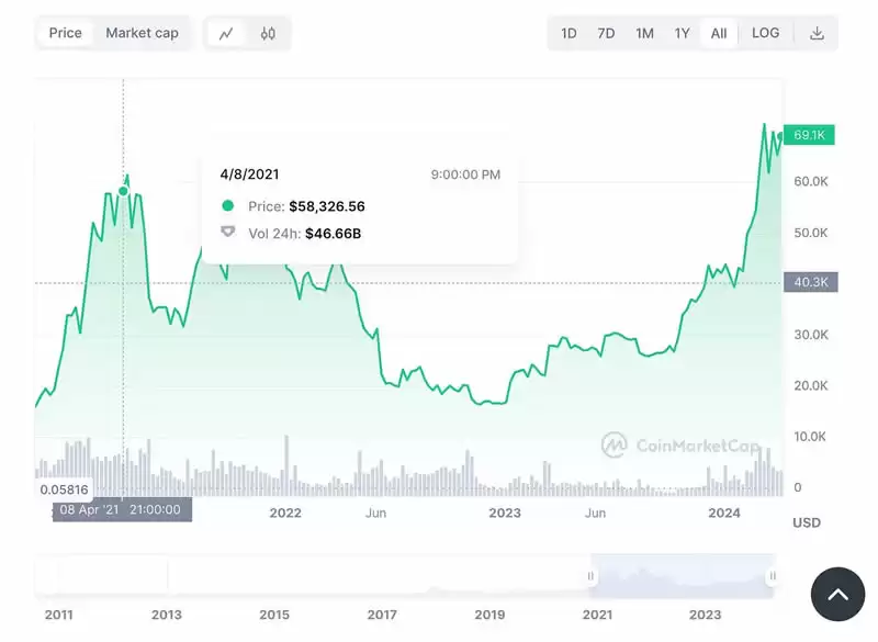 比特币定投一直亏损怎么办？究竟是怎么回事？