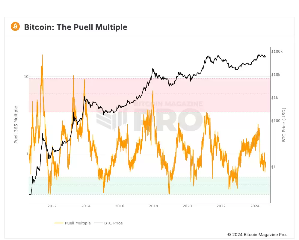 比特币牛市结束了吗?牛市到哪一步了?五大指标解读比特币现状