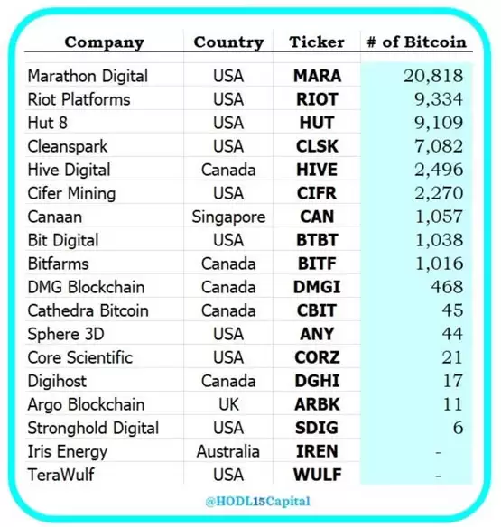 Marathon Digital持有2万枚BTC居上市比特币矿企第一！矿工投降线在哪？