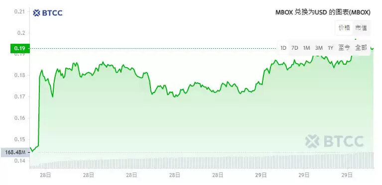 MOBOX(MBOX)币是什么？上线币安合约,未来价格走势如何？