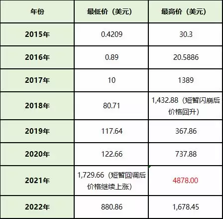 以太币最早上线在哪个交易所上市的?以太币上市时间和价格表介绍