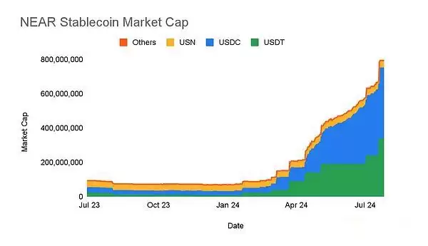 一文解读NEAR区块链是追随热门叙事还是引领市场？